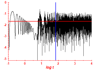 Survival probability log